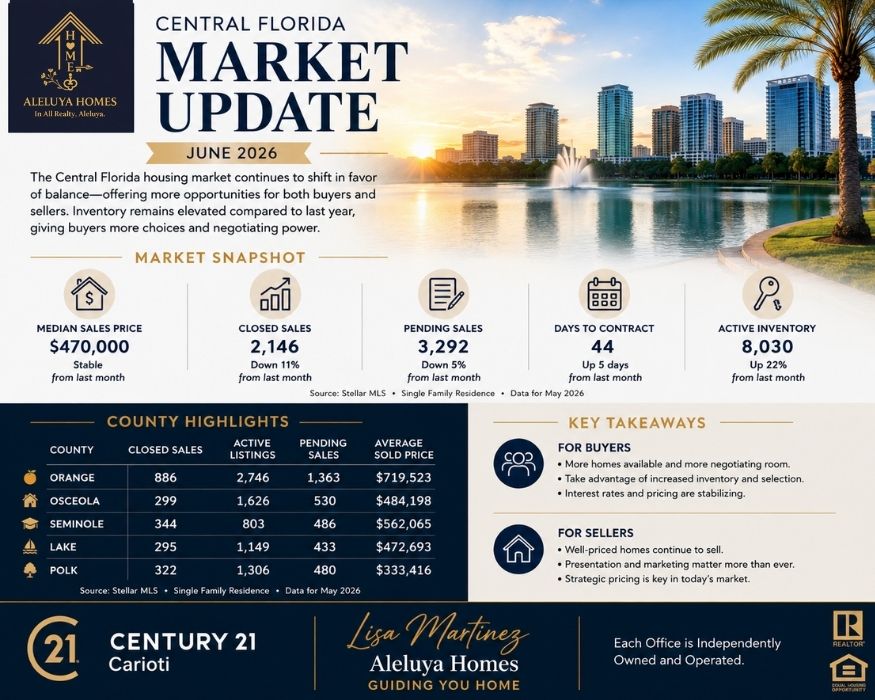 June 2026 Orlando real estate market update by Aleluya Homes with current housing statistics.